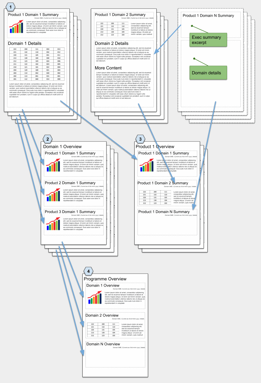 Diagram: (1) summary and detail documents for each product in each domain; (2) a domain overview made of the product summaries for one domain; (3) a product overview made of one product's domain summaries; (4) a programme overview made of the domain overviews