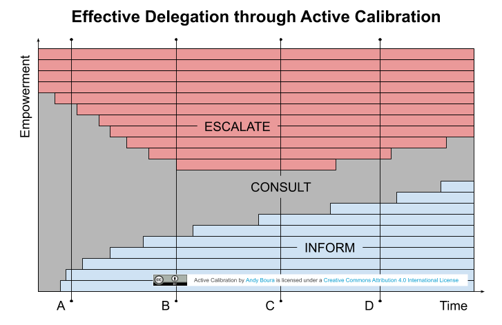 Chart titled Effective Delegation through Active Calibration, plotting empowerment against time with points A to D marked. Horizontal task bars fall into three zones: ESCALATE at the top, a grey CONSULT area in the middle and INFORM at the bottom. Over time the INFORM zone grows, the CONSULT area narrows, and some ESCALATE tasks move into CONSULT.