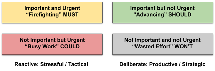 The four quadrants of the Priority Matrix: Important and Urgent, Firefighting, MUST; Important but not Urgent, Advancing, SHOULD; Not Important but Urgent, Busy Work, COULD; Not Important and Not Urgent, Wasted Effort, WON'T