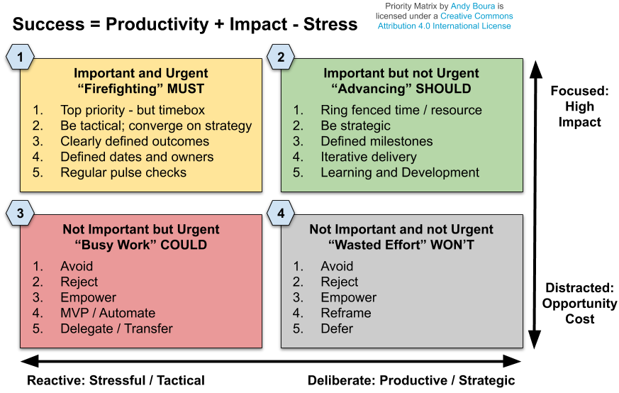 The Priority Matrix with each quadrant's tactics: 1 Important and Urgent (MUST): top priority but timebox, be tactical, clearly defined outcomes, defined dates and owners, regular pulse checks; 2 Important but not Urgent (SHOULD): ring fenced time, be strategic, defined milestones, iterative delivery, learning and development; 3 Not Important but Urgent (COULD): avoid, reject, empower, MVP or automate, delegate or transfer; 4 Not Important and Not Urgent (WON'T): avoid, reject, empower, reframe, defer