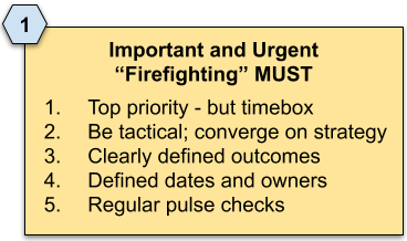 Quadrant 1, Important and Urgent, Firefighting, MUST: 1 top priority but timebox; 2 be tactical, converge on strategy; 3 clearly defined outcomes; 4 defined dates and owners; 5 regular pulse checks