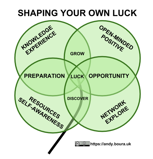 Four overlapping circles shaped like a four-leaf clover: knowledge and experience, open-minded and positive, resources and self-awareness, network and explore; the overlaps read grow, preparation, opportunity, discover, with luck at the centre