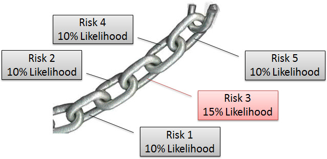 A chain with five risks labelled on its links: risks 1, 2, 4 and 5 at 10% likelihood and risk 3 at 15% likelihood